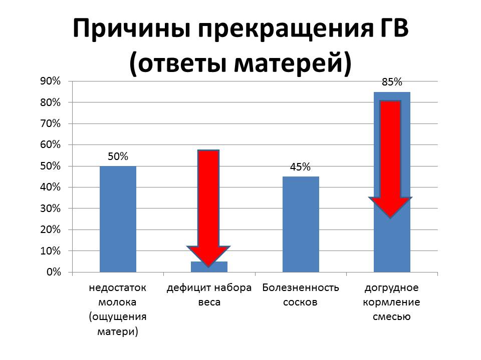 Неправильная привязка к груди